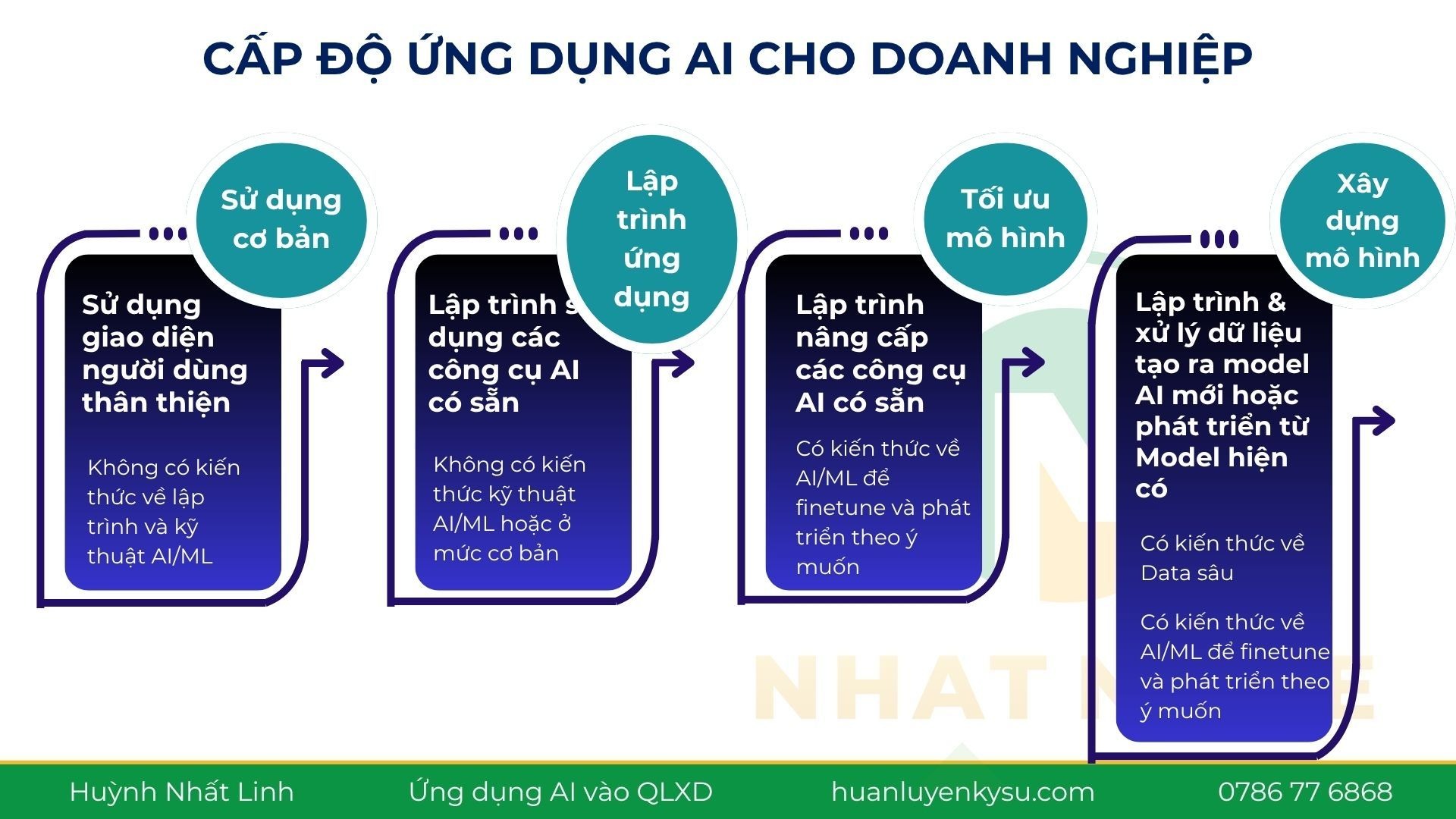 Chiến lược ứng dụng AI vào công việc và doanh nghiệp